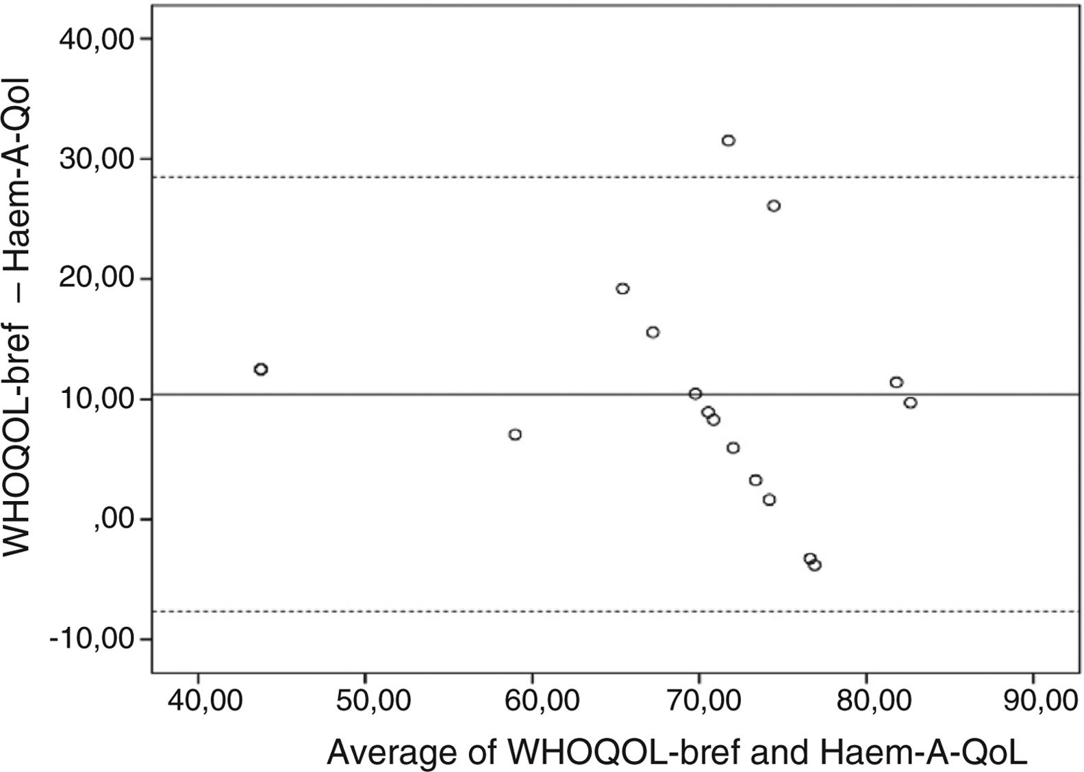 Evaluation of quality of life in hemophilia patients using the WHOQOL ...