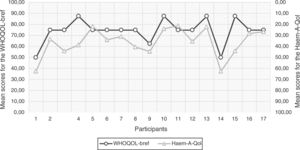 Average Haem-A-Qol and WHOQOL-bref total scores by participant.