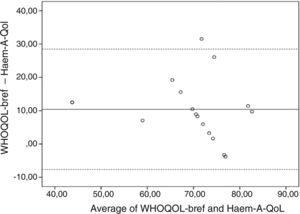 Evaluation of quality of life in hemophilia patients using the WHOQOL ...