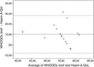 Bland–Altman plot of differences for Haem-A-Qol/WHOQOL-bref and their respective mean total scores.