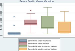 Serum ferritin distribution before transfusions, before iron chelation and after iron chelation.