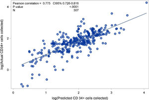 Predicted versus actual yielded CD34+ cells in 307 leukapheresis donors.