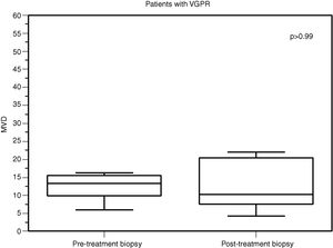 Comparison of median MVD values pre- and post-treatment in patients who achieved VGPR.