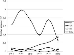 Relative frequency of samples positive for HBV, HCV, HIV, and syphilis per year. HBV – hepatitis B virus; HCV – hepatitis C virus; HIV – human immunodeficiency virus. *Statistically different from 2011 (p ≤ 0.05).