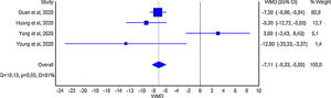 Weighted mean difference (WMD) and 95% confidence interval (95% CI) of hemoglobin values in the coronavirus disease 2019 (COVID-19) patients with severe disease, compared to those with milder forms.