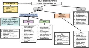Algorithm of how to manage lymphoid malignancies during the 2019 novel CoVid-19 Outbreak. Legend: * Due to the high risk of life-threatening complications; DLBCL: diffuse large B-cell lymphoma; PMBL: primary mediastinal B-cell lymphoma; GCSF: granulocyte-colony-stimulating factor; CNS-IPI: Central Nervous System – International Prognostic Index; R/R: relapsed/refractory patient; MCL: mantle cell lymphoma; W&W: watch and wait; ASCT: autologous steam cell transplant; BR: bendamustine and rituximab; R-CHOP: rituximab, cyclophosphamide, doxorubicin, vincristine and prednisone; PTCL: peripheral T-cell lymphoma; CHO(E)P: cyclophosphamide, doxorubicin, vincristine, etoposide and prednisone; CLL: chronic lymphocytic lymphoma; HL: Hodgkin lymphoma; ABVD: doxorubicin, bleomycin, vinblastin and dacarbazine; BEACOPP: doxorubicin, cyclophosphamide, etoposide, procarbazine, prednisone, bleomycin and vincristine; BV-AVD: brentuximab, doxorubicin, vinblastin and dacarbazine; FL: follicular lymphoma; R-CVP: rituximab, cyclophosphamide, vincristine and prednisone; R-monotherapy: rituximab monotherapy.