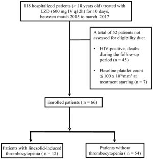 The retrospective cohort study design and study flow chart.