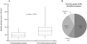 Evaluation of thrombocytopenia induced by linezolid therapy in adult patients. (A) Platelet counts at baseline in adults who did or did not develop thrombocytopenia. (B) Pie chart showing the thrombocytopenia severity grade in thrombocytopenic patients.
