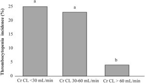 The thrombocytopenia incidence (%) in each renal function group. The patients were stratified according to their creatinine clearance rates into three groups: insufficient renal function (Cr CL<30mL/min), mildly insufficient renal function (Cr CL 30–60mL/min) and normal renal function (Cr CL>60mL/min). The lower-case letters (a) between bars indicate no significant differences, while statistically significant differences are presented by different lower-case letters (a and b) above the bars (binomial test, p<0.05).
