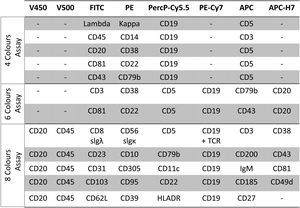 Harmonized methods for flow cytometry panels according to ERIC recommendations. Methods for residual disease detection using ERIC-harmonized approaches- approaches based on four and six markers/tube. Figure modified from Rawstrom, A.C. 2018.