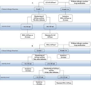 Shows the pathophysiology of the mechanism of action of ASNase. The figure above shows the normal functioning of ASNase degrading asparagine and leading to cell death. And the figure below shows the silent inactivation situation where antibody production leads to low or loss of ASNase activity.