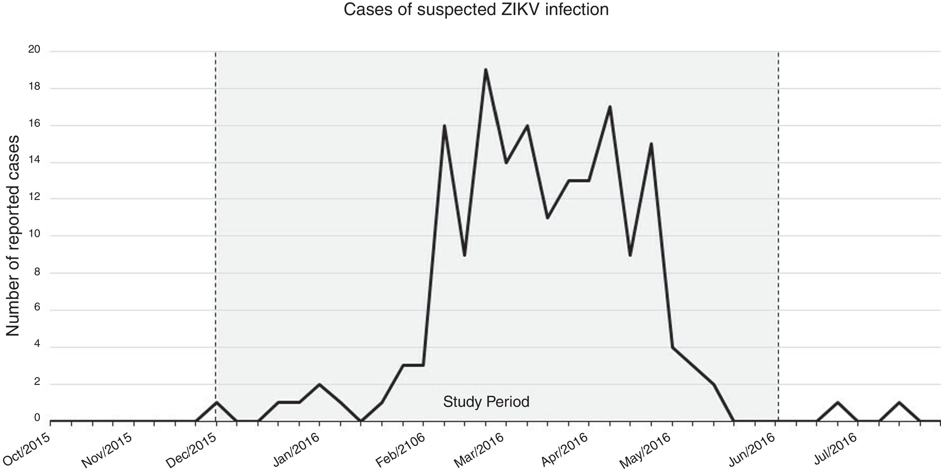 Zika virus RNA surveillance in blood donors in the Federal District of ...