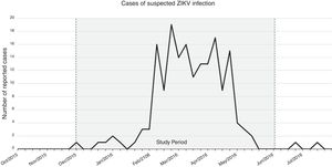 The number of notifications was accessed by Epidemiological Bulletin for Dengue, Chikungunya and Zika of the Federal District, Brazil (primary source: Notification System, SINAN). Dashed lines determine the period that samples were collected (ZIKV outbreak period).
