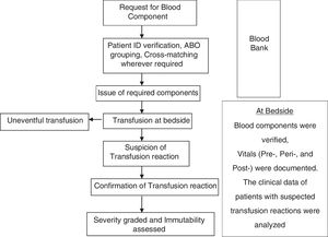 Schematic study design for active surveillance of acute TRs.
