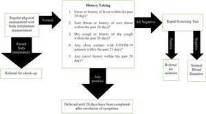 Strategic Plan for Blood Donors.