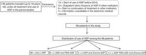 Patients selected for the study and distribution of use of ASP among patients.