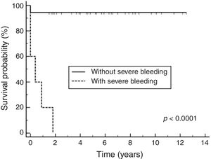 Kaplan–Meier curves of acute promyelocytic leukemia patients with and without severe bleeding.