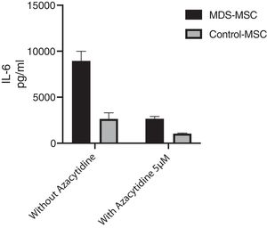 In vitro IL-6 levels produced by cultured MDS-MSC and control-MSC treated for 96 h with 5 μM of 5-azacytidine and without treatment as control. IL-6 levels were measure by cytometric bead array (CBA). These results correspond to the 17 assays that were performed (10 samples from MDS-MSC and 7 samples from control-MSC). Data shown are mean and standard deviation (SD).