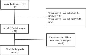 Flowchart of the inclusion of participants in the study.