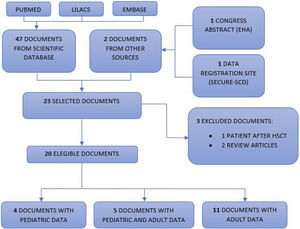 PRISMA flow diagram. Flowchart of publications included in this review. Our database searches identified a total of 47 unique records for the initial screening of abstracts and two documents from another source (congress summary and SECURE-SCD website), of which 20 were selected for full-text screening. Subsequently, three studies were excluded. Four pediatric articles and five articles with data on the pediatric population were included, totalizing 121 pediatric patients with hemoglobinopathies and COVID-19.
