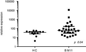 BMI-1 expression levels relative to healthy controls, in comparison to ALL samples.