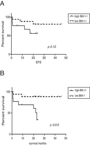 Correlation of BMI-1 expression levels and survival in ALL. (A) Event-free survival (EFS) and (B) Overall survival (OS).