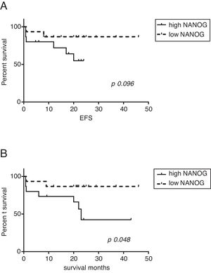 Correlation of NANOG expression levels and survival in ALL. (A) Event-free survival (EFS) and (B) Overall survival (OS).