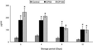 ATP secretion in platelets stored with Caripill™. CP50: Caripill™ 50μg/ml; CP100: Caripill™ 100μg/ml. Changes between the groups (storage days) were significant in ATP secretion. (p<0.0001). *Represents significant changes within the group (i.e., between antioxidant concentrations), when compared with respective controls.