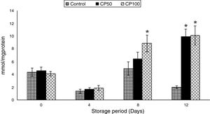 Nitrites in platelets stored with Caripill™. CP50: Caripill™ 50μg/ml; CP100: Caripill™ 100μg/ml. Changes between the groups (storage days) were significant in nitrites. (p<0.0001). *Represents significant changes within the group (i.e., between antioxidant concentrations), when compared with respective controls.