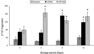 Catalase in platelets stored with Caripill™. CP50: Caripill™ 50μg/ml; CP100: Caripill™ 100μg/ml. Changes between the groups (storage days) were significant in catalase. (p<0.0001). *Represents significant changes within the group (i.e. between antioxidant concentrations), when compared with respective controls.