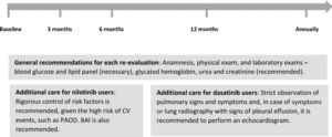 CV risk monitoring during TKI treatment. BAI: brachial ankle index; CV: cardiovascular; PAOD: peripheral arterial occlusive disease.