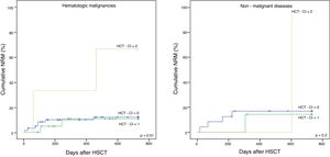 (A) 2-year NRM in hematological malignancies: low, 12%, intermediate, 11% and high, 67%, p = 0.01. (B) 2-year NRM in non-malignant diseases: low, 17%, intermediate, 14% and high, 100%, p = 0.2.