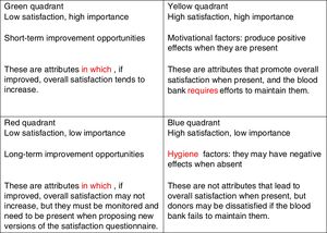 Interpretation of the performance-importance plot (PIP).