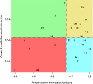 Performance-importance plot (PIP) for the 25 items of the BDSQ.