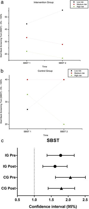 SBST — Brazil before and after intervention in the intervention and control groups and 3 months after home-based exercises and confidence interval (95%). SBST 1 = Start Score Screening Tool in the first evaluation; SBST 2 = SBST in the second evaluation; % = percentage. Patients are classified as being at high risk (presence of a high level of psychosocial factors, with or without the presence of physical factors), medium risk (presence of physical and psychosocial factors, but at lower levels than patients classified as high risk) and low risk for poor prognosis (with the presence of minimal physical and psychosocial factors).