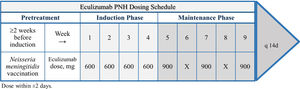 Eculizumab PNH dosing schedule.