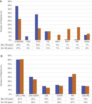 Frist-line treatment (A) and response (B) in ≤5 and >65 years (n=282). Abbreviations. CYBORD: cyclophosphamide+bortezomib+dexamethasone; VTD: bortezomib+thalidomide+dexamethasone; CTD: cyclophosphamide+thalidomide+dexamethasone; TD: thalidomide+dexamethasone; MPV: melphalan+prednisone+bortezomib; MPT: melphalan+prednisone+thalidomide; MP: melphalan+prednisone; VAD: vincristine+doxorubicin+dexamethasone; DT-PACE: dexamethasone+thalidomide+cisplatin, doxorubicin+cyclophosphamide+etoposide; OR: overall response; CR: complete response; VGPR: very good partial remission; PR: partial remission; SD: stable disease; PD: progressive disease.
