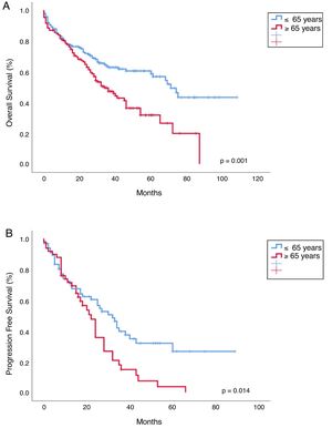 (A) Kaplan–Meier plot comparing overall survival (A) and progression-free survival (B) between patients ≤65 years and >65 years (n=282).