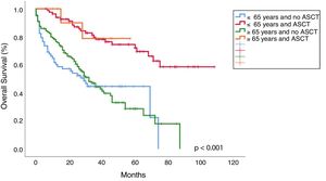 Kaplan–Meier plot comparing overall survival between patients ≤65 years vs >65 years who received autologous hematopoietic stem cell transplantation (ASCT) vs no ASCT (n=282).