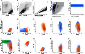 Normal expressions of markers from the BCP-ALL MRD panel. Initial gating in CD19+ cells and debris exclusion (A-D). Normal BCP CD34+ (orange). Normal BCP CD34neg (blue). Normal mature B cells (green).
