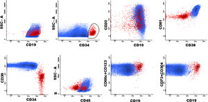 Example of positive MRD (0.014%) from a patient with BCP ALL after induction therapy. Differences in the expression of the markers from the panel in blast cells (red) and in normal BCP (blue).
