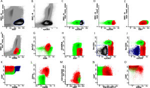 Marker expression from the T-ALL MRD panel, generated from different patient files. Initial gate in CD7positive cells x SSC (A and E) and sequentially in cyCD3 (B-D). Exclusion of NK cells (blue) from the T cell gate (I-K). Marker expression in normal T cells (green) and residual T-ALL cells (red) (D-O).