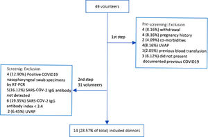 Screening steps and exclusions of volunteers COVID-19 convalescent plasma (C19P) donors. RT-PCR: real time polymerase chain reaction; UVAP: unviable venous access for plasmapheresis.