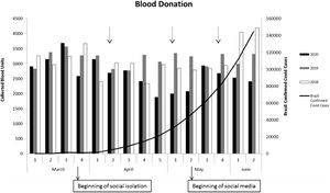 2018, 2019 and 2020 blood donation weekly sums. Number of confirmed COVID-19 cases according to official government website. (1) Arrows above figure represent weeks with extra collections. Arrows bellow figure represent beginning of social isolation and use of social media.