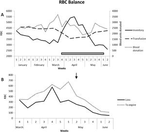 RBC balance. 2A. Blood units collected, distribution sites inventory and transfused RBC units. RBC inventory and transfused RBC units are linked to main axis and units collected are linked to secondary axis. The gray box represents the period when elective surgeries were suspended. 2B. RBC loss and weekly average of RBC units within up to 5 days to expiration date. The arrow represents the beginning of relocation of RBC units.