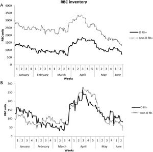 Distribution sites inventory of Rh positive RBC units. O Rh+ is represented with a continuous black line and non-O Rh+, with a dotted line. 3B. Distribution sites inventory of Rh negative RBC units. O Rh- is represented with a continuous black line and non-O Rh-, with a dotted line.