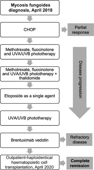 Summary of treatments received by a 69-year old male for mycosis fungoides/Sezary syndrome. Front-line chemotherapy consisted of CHOP, achieving partial response. Fluocinolone, UVA/UVB phototherapy, methotrexate, thalidomide and etoposide were administered, without response. Complete remission was achieved after haploidentical hematopoietic cell transplantation.