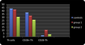 Comparison between controls and patient groups in relation to compartments of T helper effector populations. This figure shows that the percentage of CD4+CD28 null T cells was significantly higher among group 1 (idiopathic AIHA) patients (median percentage of 10.6%), compared to controls (median percentage of 2.2%) (p = 0.001 and 0.001, respectively) and to group 2 (secondary AIHA) patients (median percentage of 3.7%) (p = 0.04 and 0.01, respectively). The percentage of CD4+CD28− T cells in group 2 patients were comparable to the control group (p > 0.05 and p > 0.05, respectively).