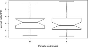 Effect of plerixafor on stem cell yield.
