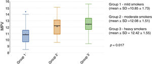 Graphical representation of MPV (fL) in mild, moderate and heavy smokers. (MPV: mean platelet volume).